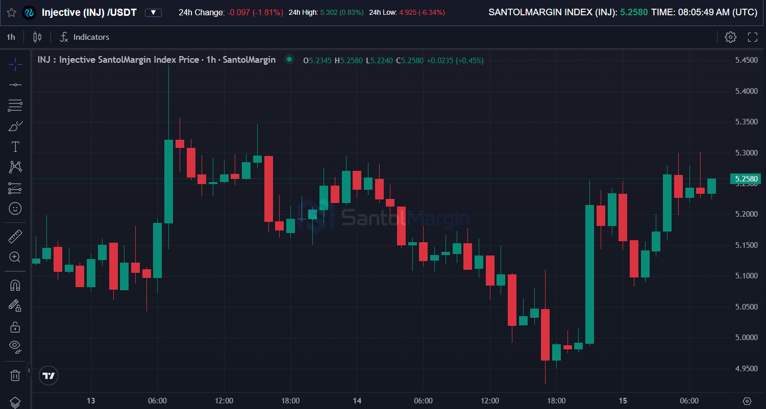 Liquidation risk visualization on INJ USDT chart with fake breakout and long upper wick