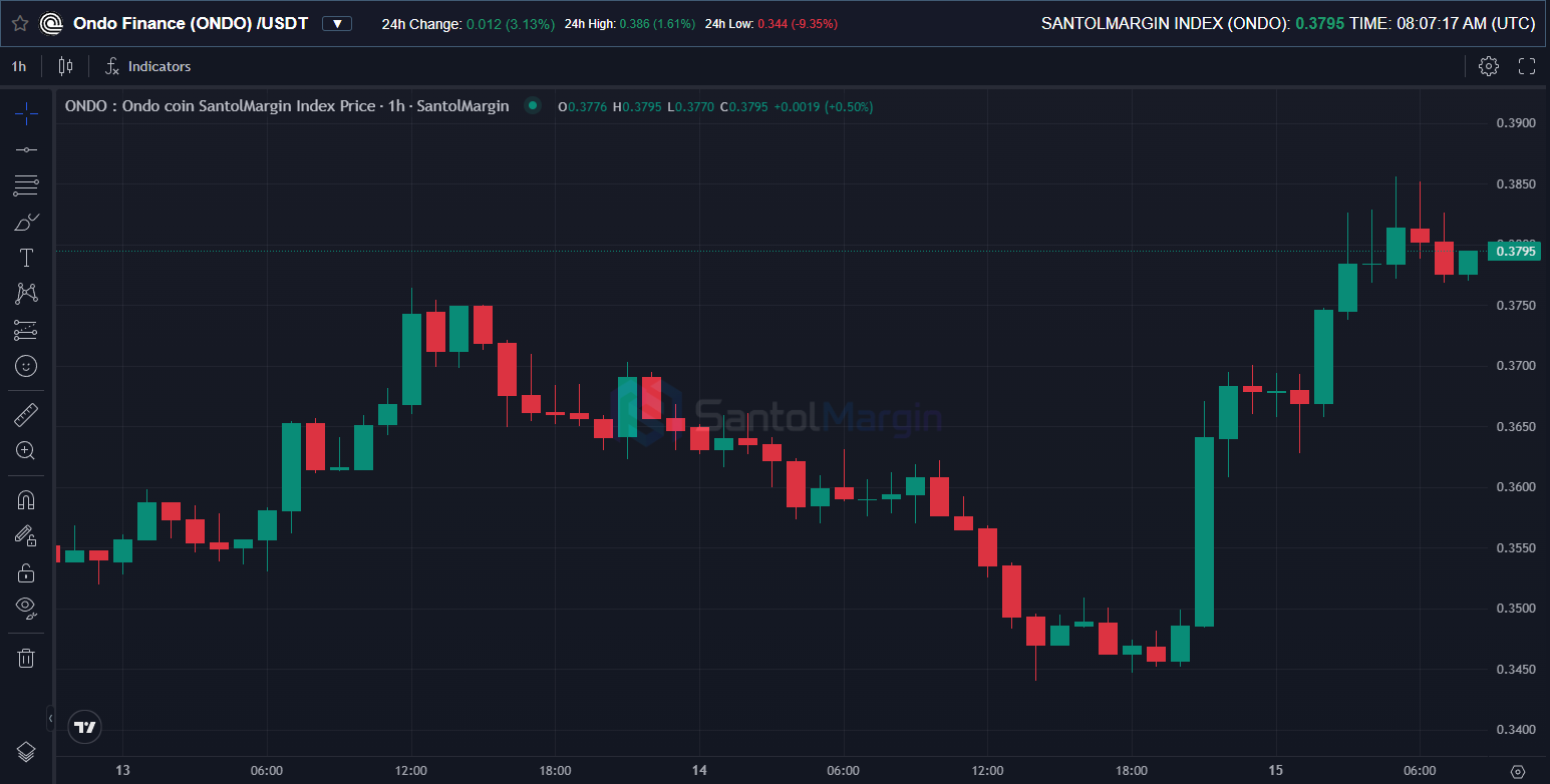 Abnormal volatility spike and vertical ONDO USDT price surge in April 2026 with high volume