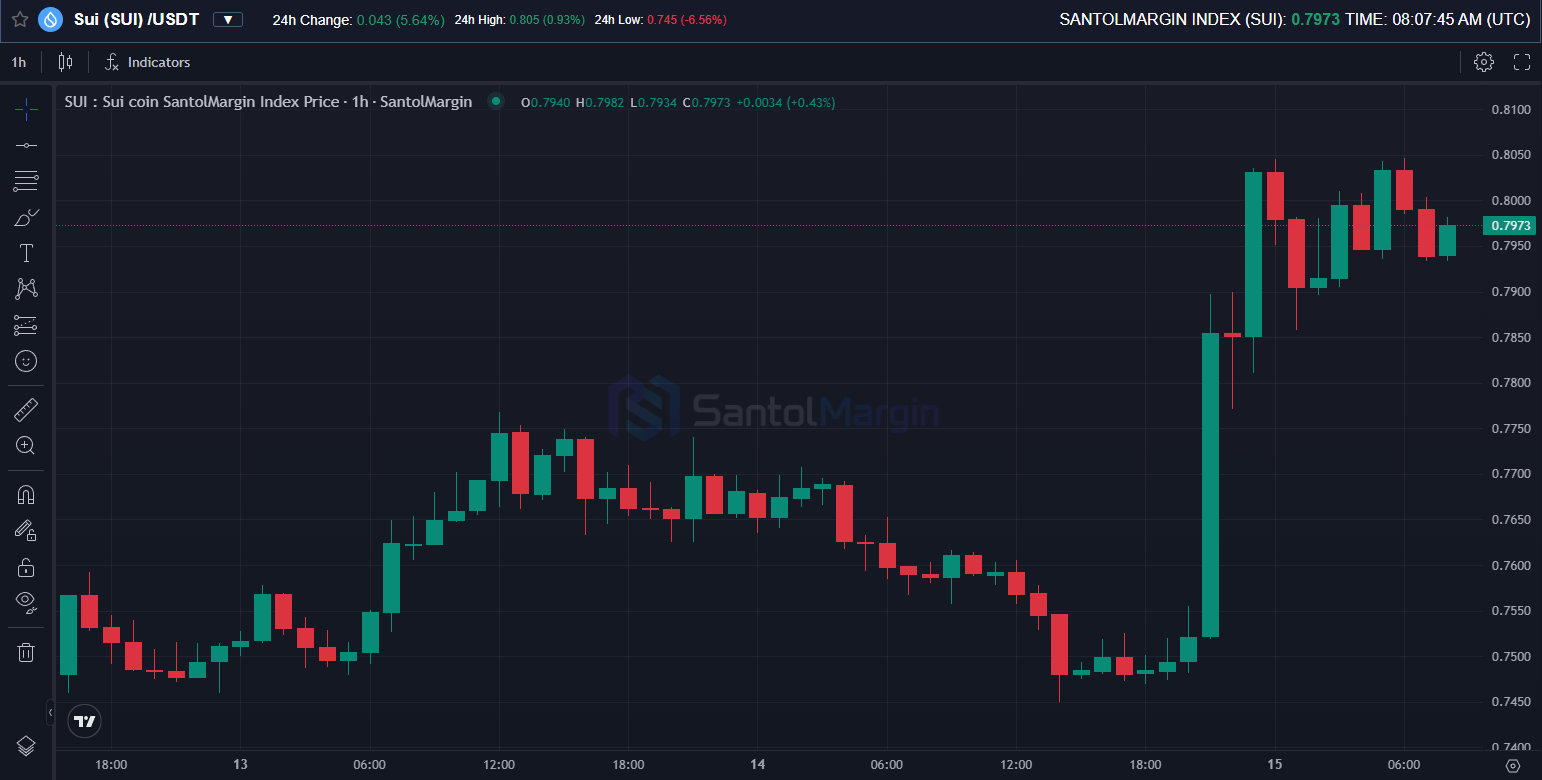 Example of directional volatility and a strong SUI USDT upside impulse with limited pullbacks