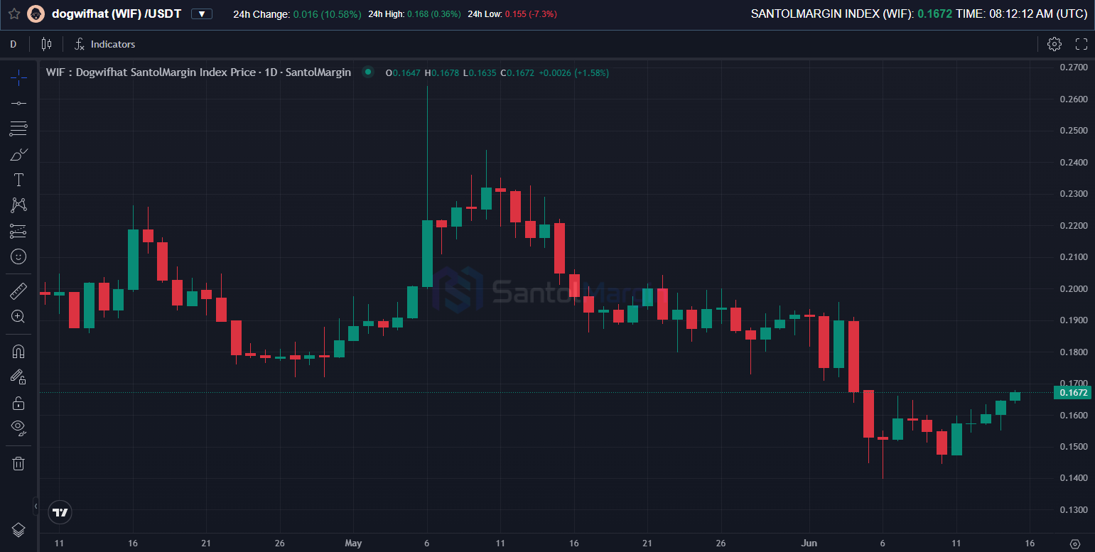 Extreme volatility chart of WIF USDT in April 2026 with frequent candle wicks