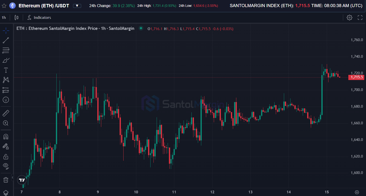 Live Crypto Charts Free on SantolMargin terminal with technical analysis tools