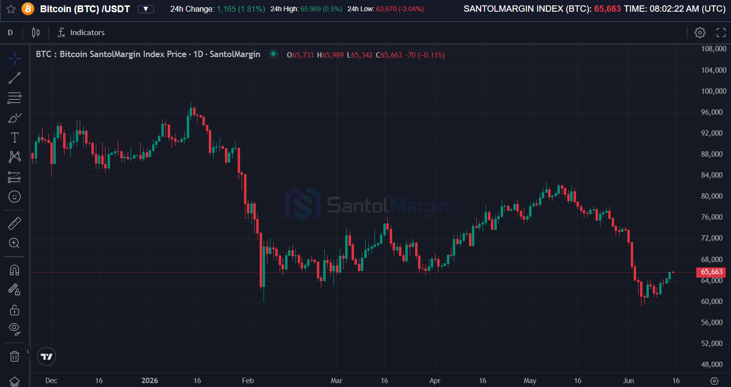 Bitcoin on a volatility chart April 2026