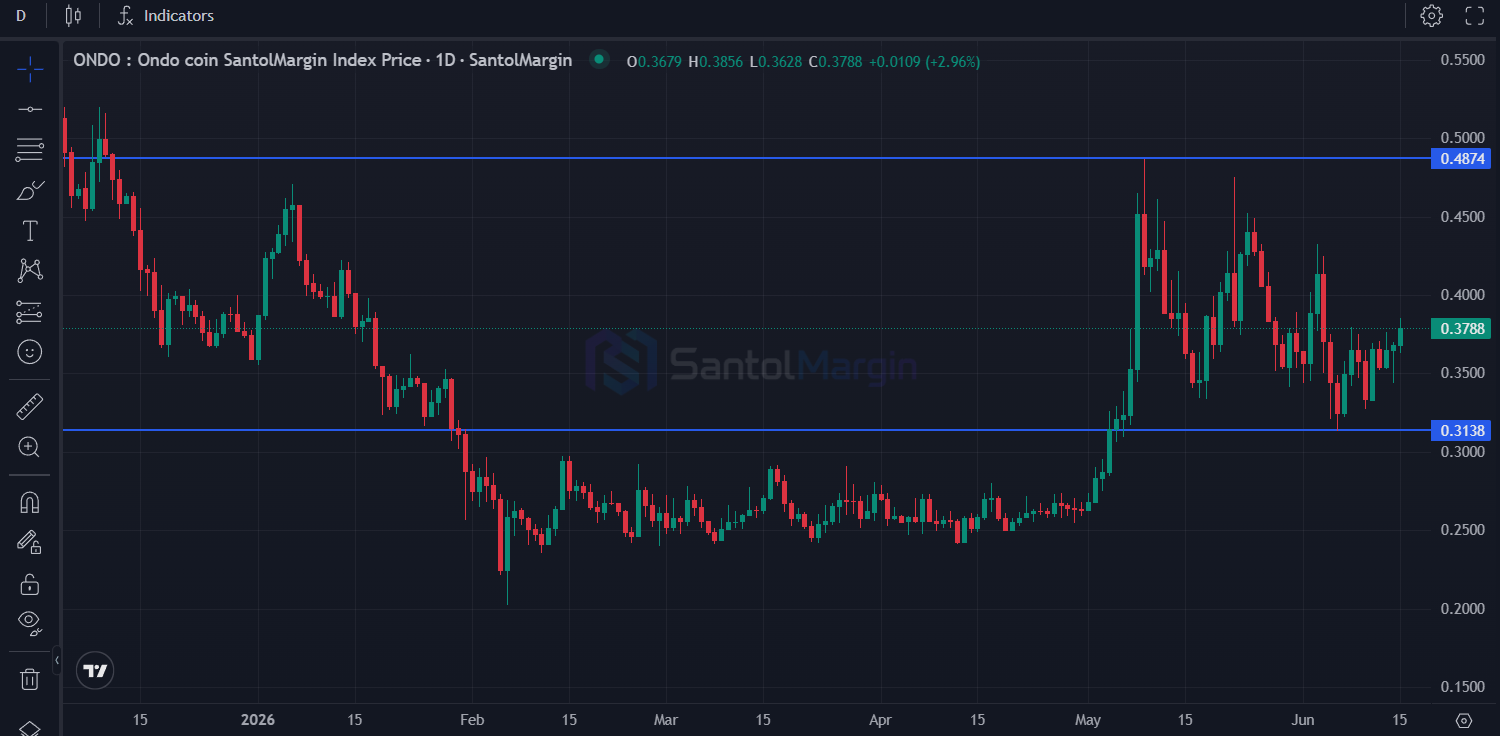 ONDO chart in SantolMargin terminal with support and resistance levels in April 2026