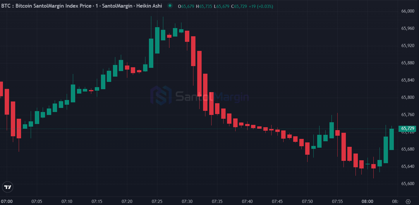 Heiken Ashi candles chart on SantolMargin in April 2026