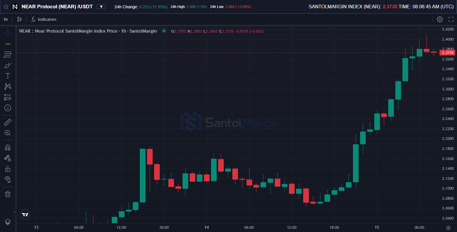 NEAR/USDT 1-hour price chart on SantolMargin showing consolidation between $1.35 and $1.43 in late April 2026