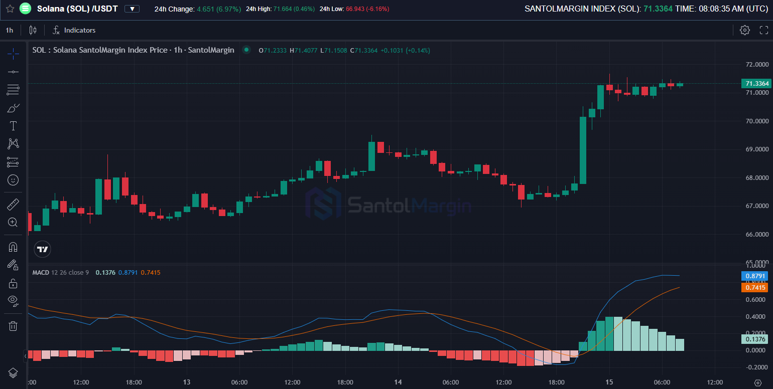 Applying swing trading strategies on a Solana chart within the SantolMargin terminal, April 2026